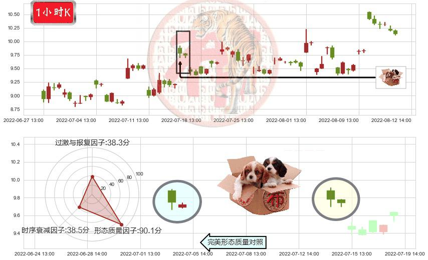 凯龙股份(sz002783)底部尽头线（上山虎）K线图-阿布量化