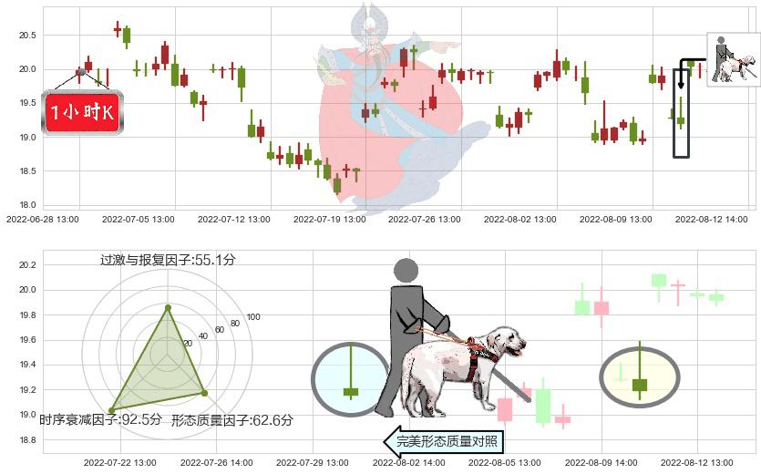 圆通速递(sh600233)仙人指路K线图-阿布量化