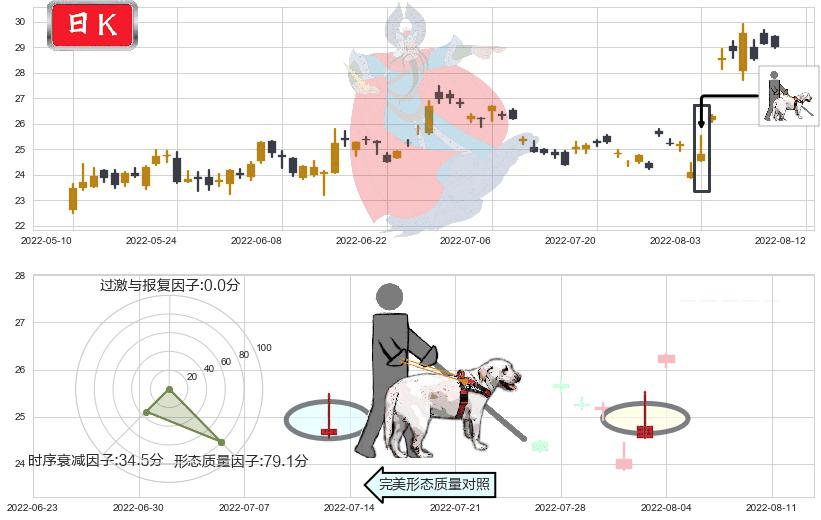长电科技(sh600584)仙人指路K线图-阿布量化