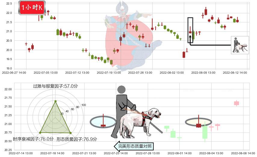 用友网络(sh600588)仙人指路K线图-阿布量化