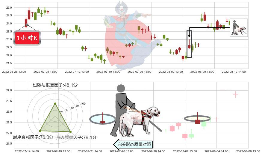 三安光电(sh600703)仙人指路K线图-阿布量化