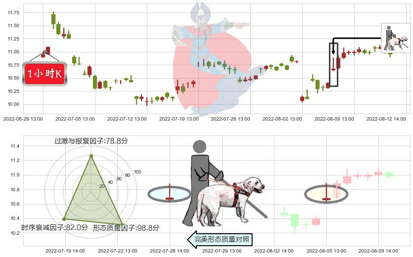 东方通信(sh600776)仙人指路K线图-阿布量化