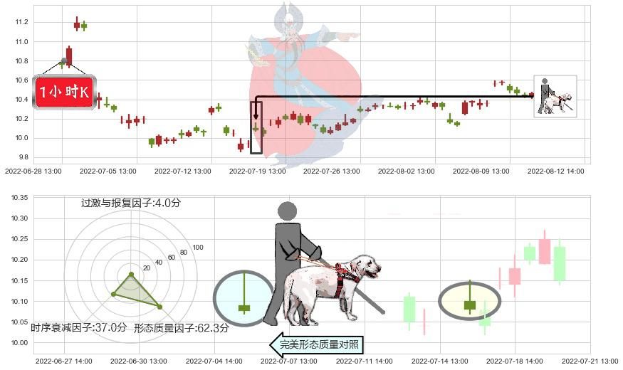 南京银行(sh601009)仙人指路K线图-阿布量化