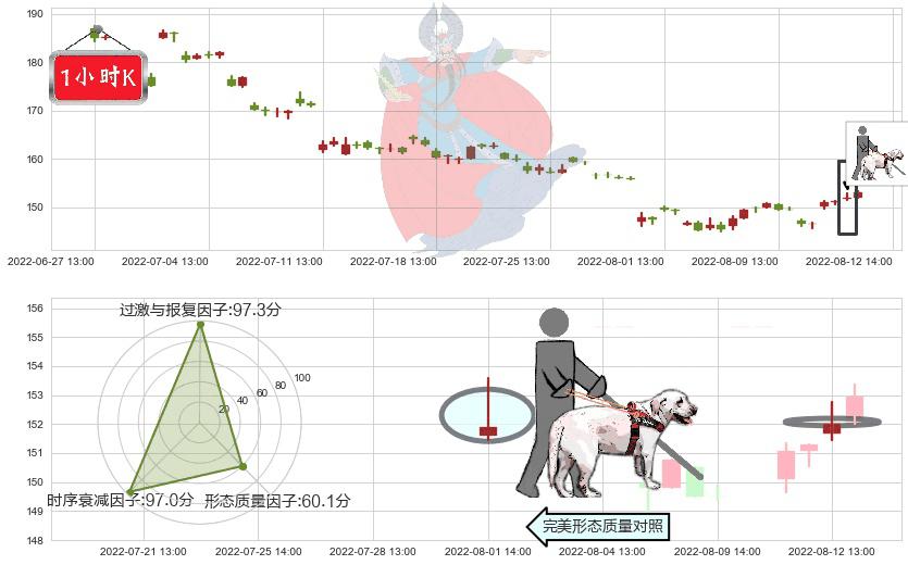 酒鬼酒(sz000799)仙人指路K线图-阿布量化
