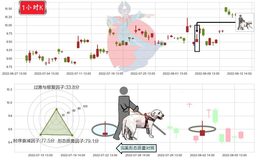 凯龙股份(sz002783)仙人指路K线图-阿布量化