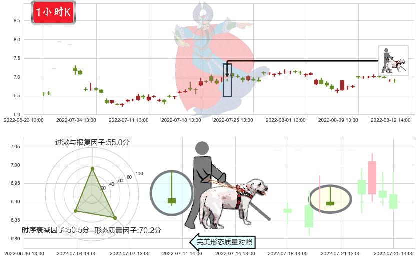 银宝山新(sz002786)仙人指路K线图-阿布量化