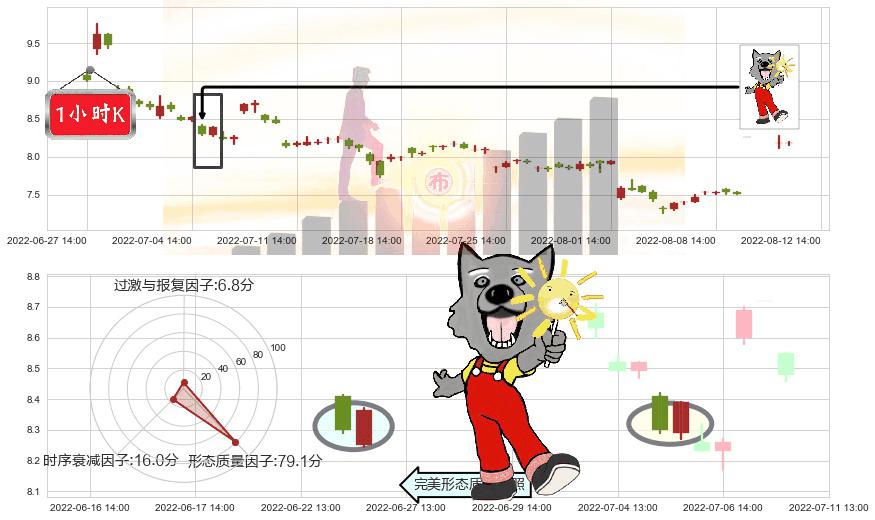 宇通客车(sh600066)曙光初现形态K线图-阿布量化