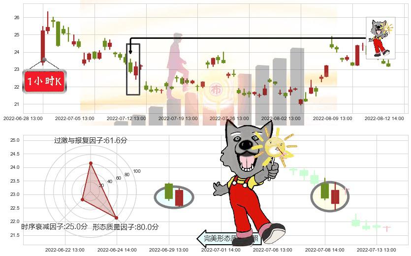 上海贝岭(sh600171)曙光初现形态K线图-阿布量化