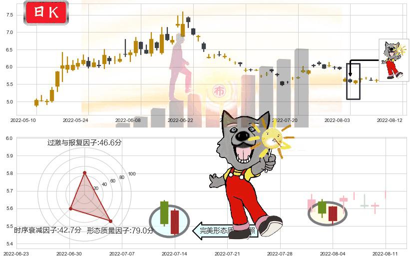 格力地产(sh600185)曙光初现形态K线图-阿布量化