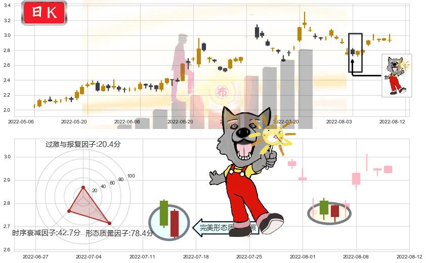 梦舟股份(sh600255)曙光初现形态K线图-阿布量化