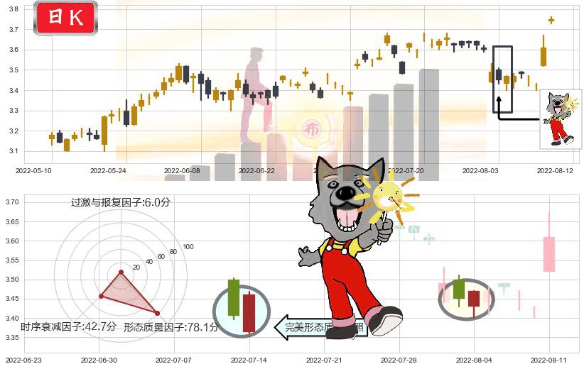 振华重工(sh600320)曙光初现形态K线图-阿布量化