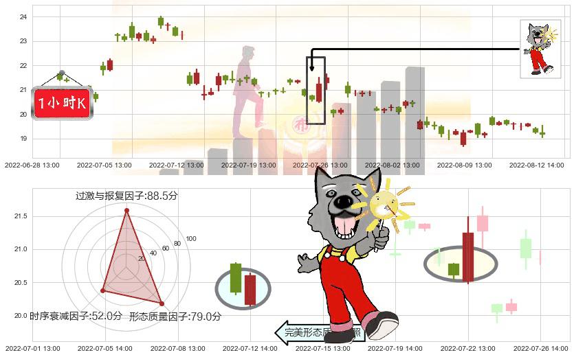 科达洁能(sh600499)曙光初现形态K线图-阿布量化