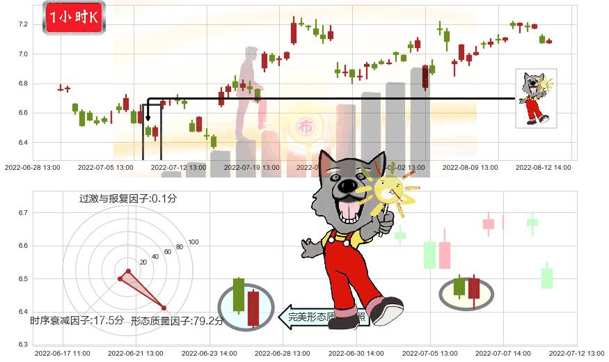 泰豪科技(sh600590)曙光初现形态K线图-阿布量化