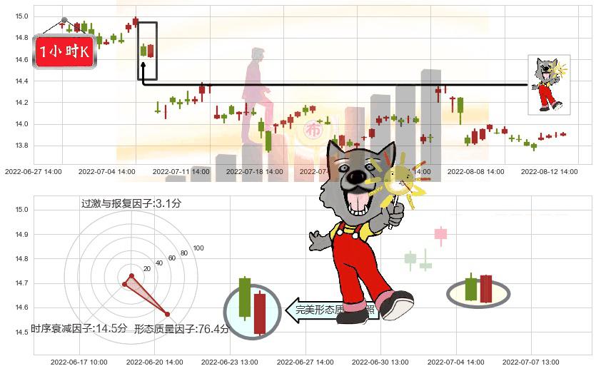 北大荒(sh600598)曙光初现形态K线图-阿布量化