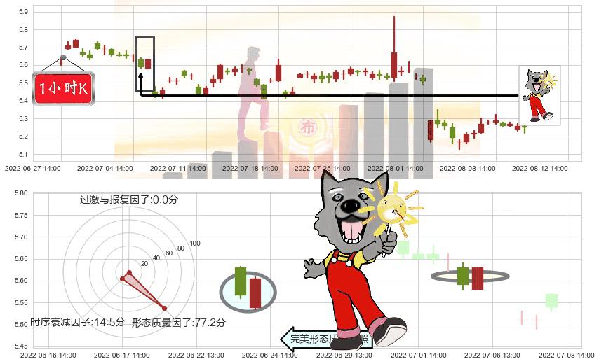 中储股份(sh600787)曙光初现形态K线图-阿布量化