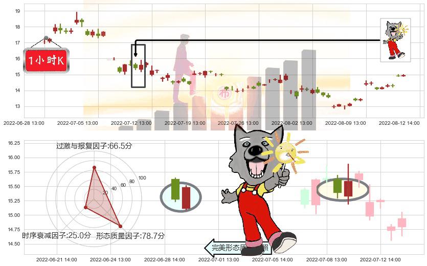 大同煤业(sh601001)曙光初现形态K线图-阿布量化