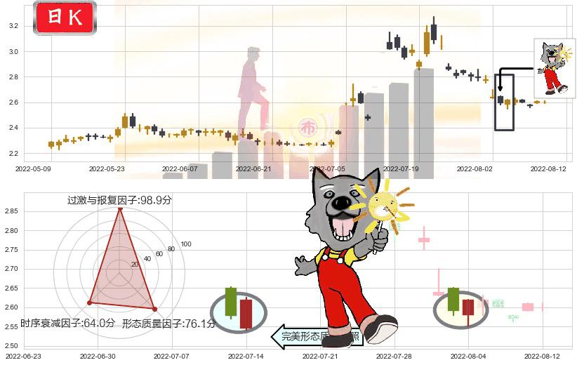 河钢股份(sz000709)曙光初现形态K线图-阿布量化