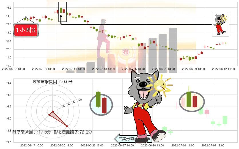亿帆医药(sz002019)曙光初现形态K线图-阿布量化