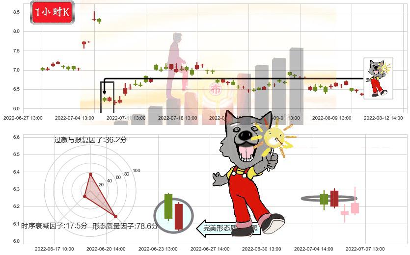 远光软件(sz002063)曙光初现形态K线图-阿布量化