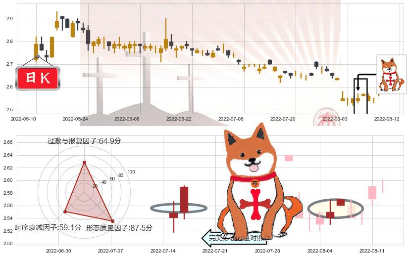 新湖中宝(sh600208)上涨孤独十字星K线图-阿布量化