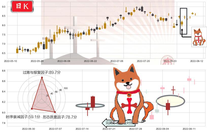 平高电气(sh600312)上涨孤独十字星K线图-阿布量化
