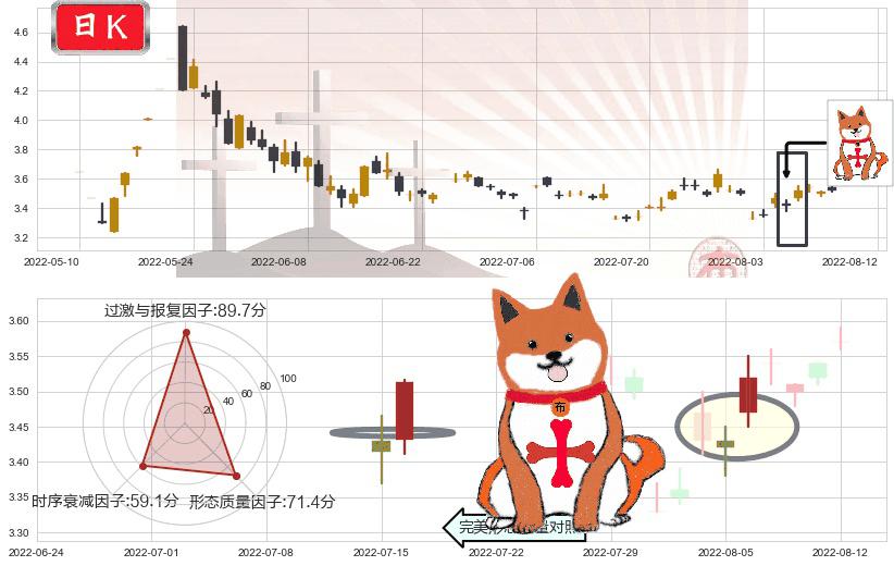鹏博士(sh600804)上涨孤独十字星K线图-阿布量化