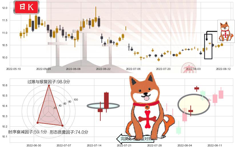 南京银行(sh601009)上涨孤独十字星K线图-阿布量化