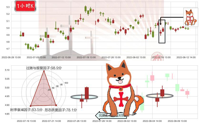 中国西电(sh601179)上涨孤独十字星K线图-阿布量化