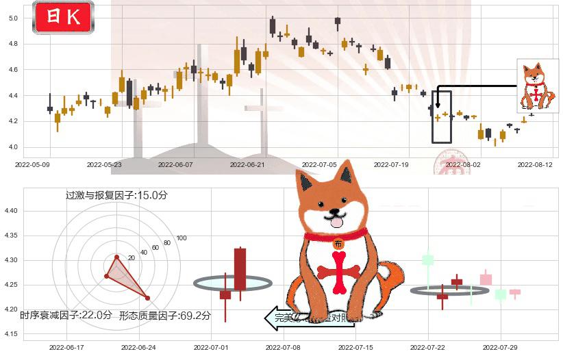 首钢股份(sz000959)上涨孤独十字星K线图-阿布量化