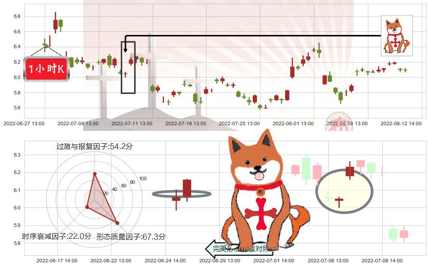 沧州明珠(sz002108)上涨孤独十字星K线图-阿布量化