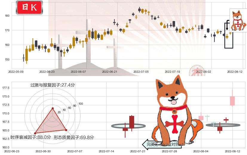 洋河股份(sz002304)上涨孤独十字星K线图-阿布量化
