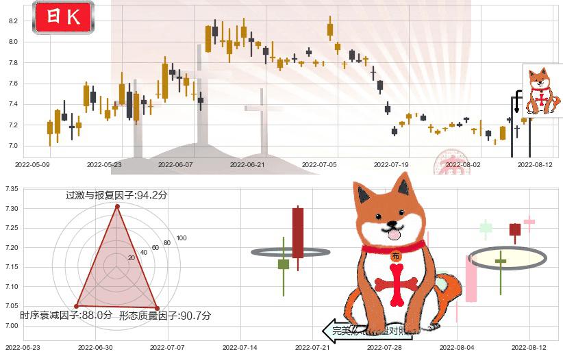 大北农(sz002385)上涨孤独十字星K线图-阿布量化