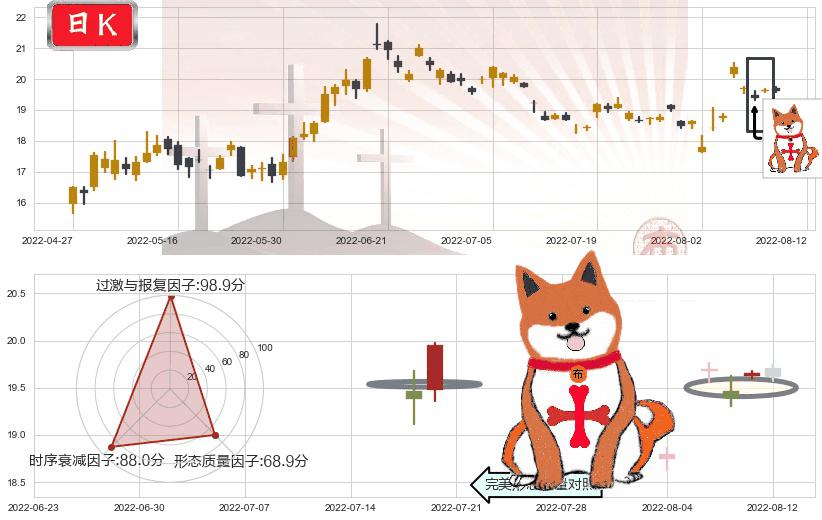 启明星辰(sz002439)上涨孤独十字星K线图-阿布量化