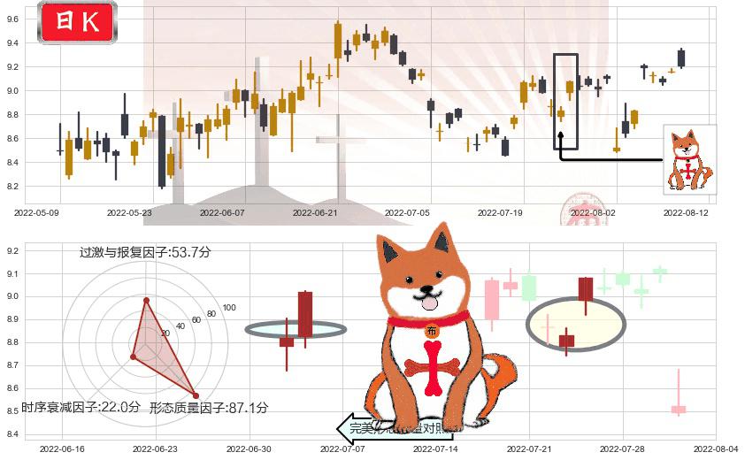 东方国信(sz300166)上涨孤独十字星K线图-阿布量化