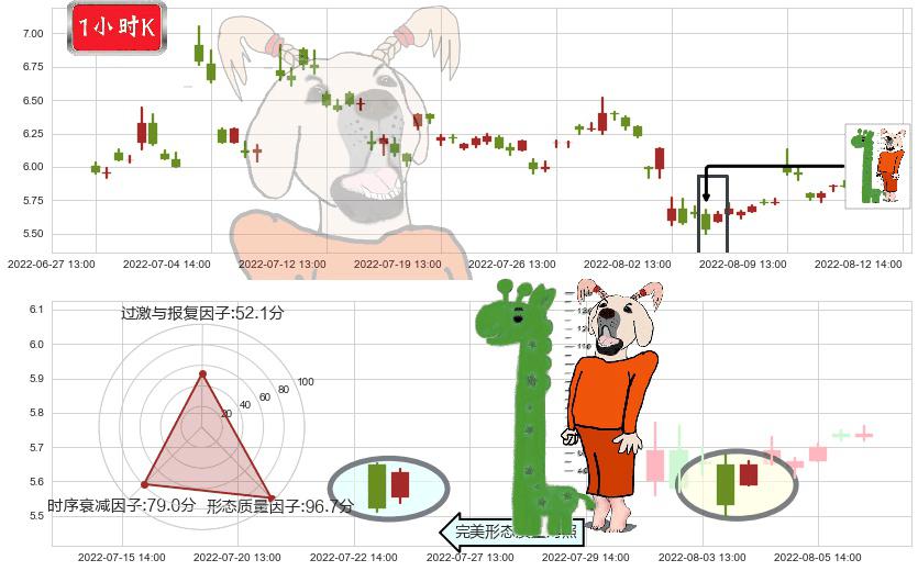 坊展(sh600149)中流砥柱形态K线图-阿布量化