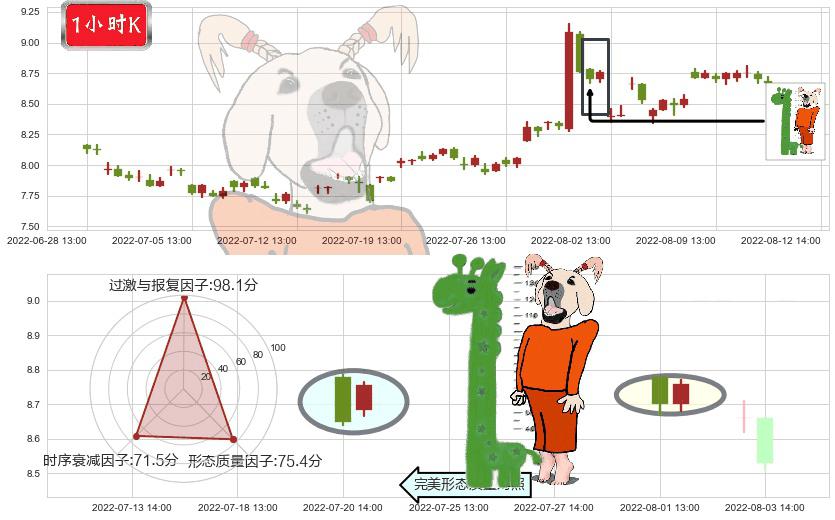 龙溪股份(sh600592)中流砥柱形态K线图-阿布量化