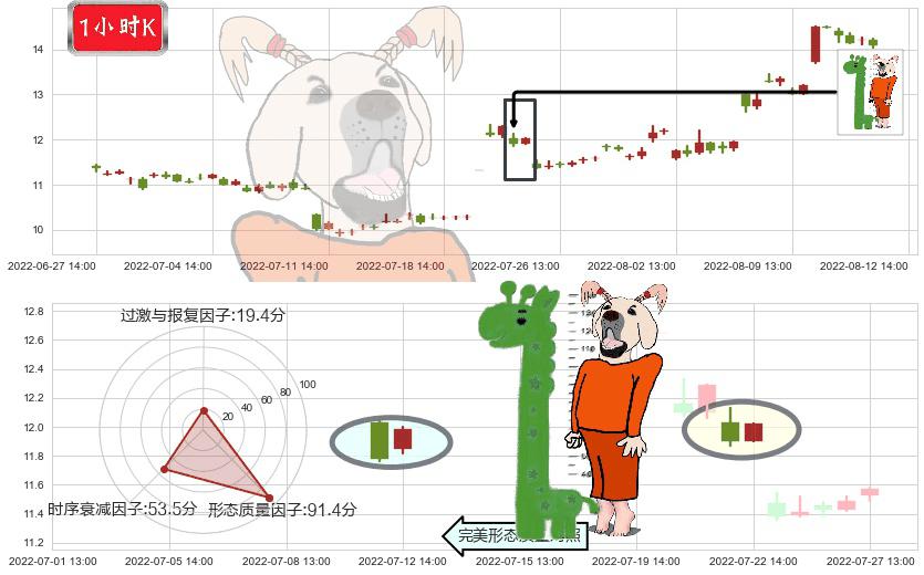 嘉陵(sh600877)中流砥柱形态K线图-阿布量化