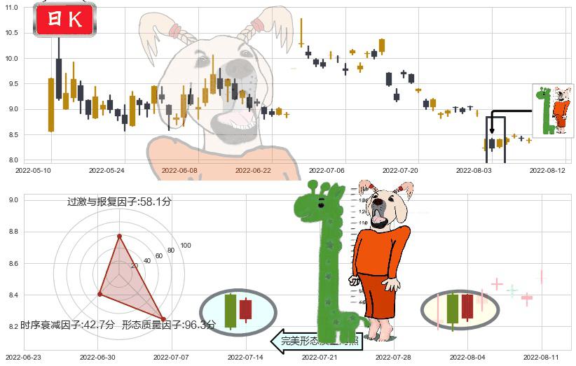 郴电国际(sh600969)中流砥柱形态K线图-阿布量化