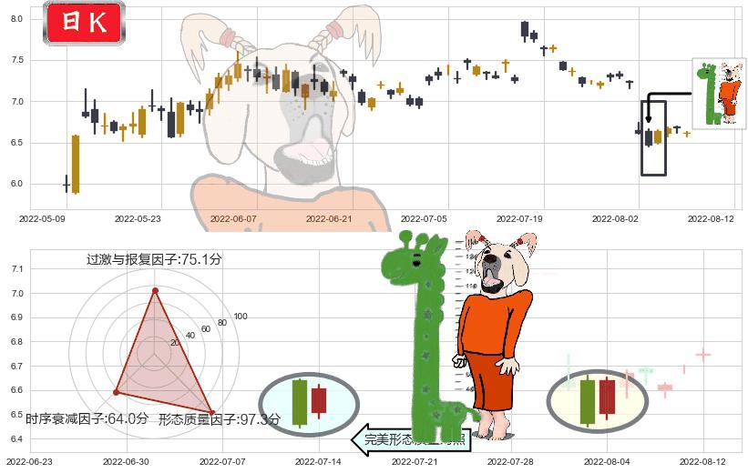 吉电股份(sz000875)中流砥柱形态K线图-阿布量化