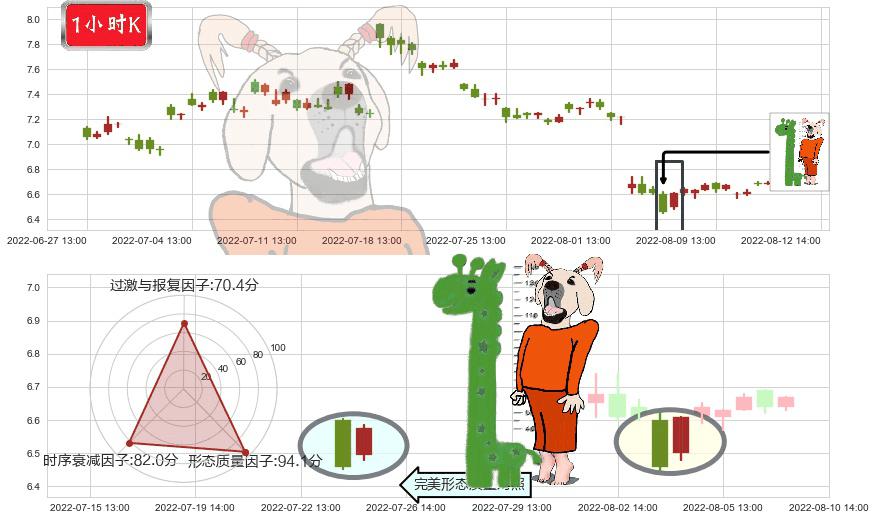 吉电股份(sz000875)中流砥柱形态K线图-阿布量化