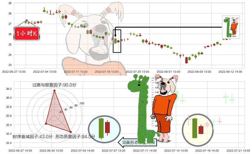 信立泰(sz002294)中流砥柱形态K线图-阿布量化
