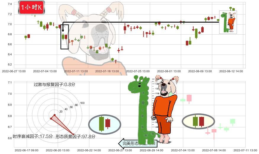 天源迪科(sz300047)中流砥柱形态K线图-阿布量化