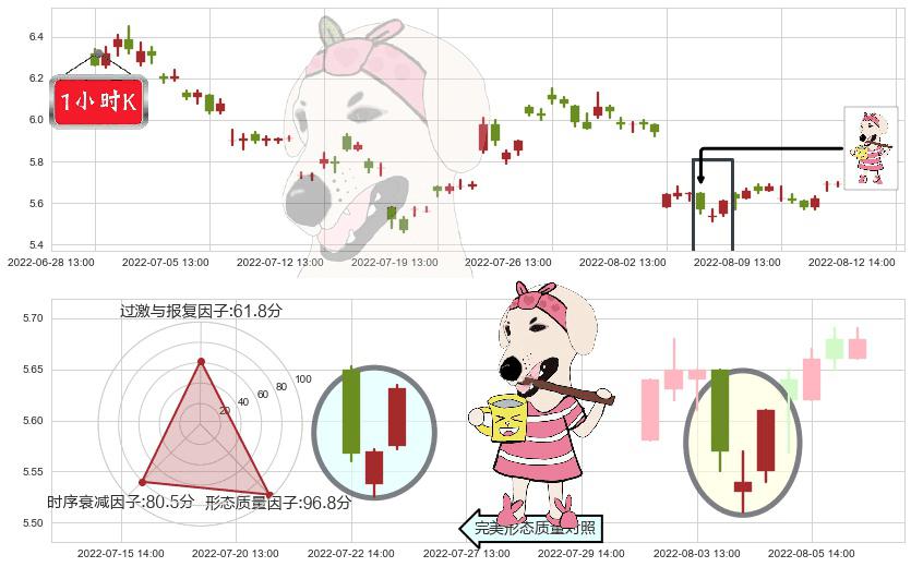 格力地产(sh600185)早晨之星（黎明之星）K线图-阿布量化