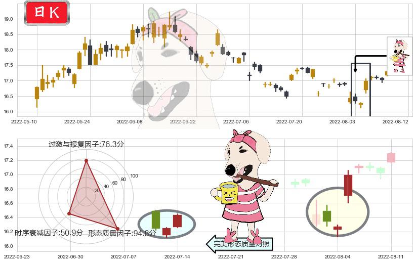 江西铜业(sh600362)早晨之星（黎明之星）K线图-阿布量化