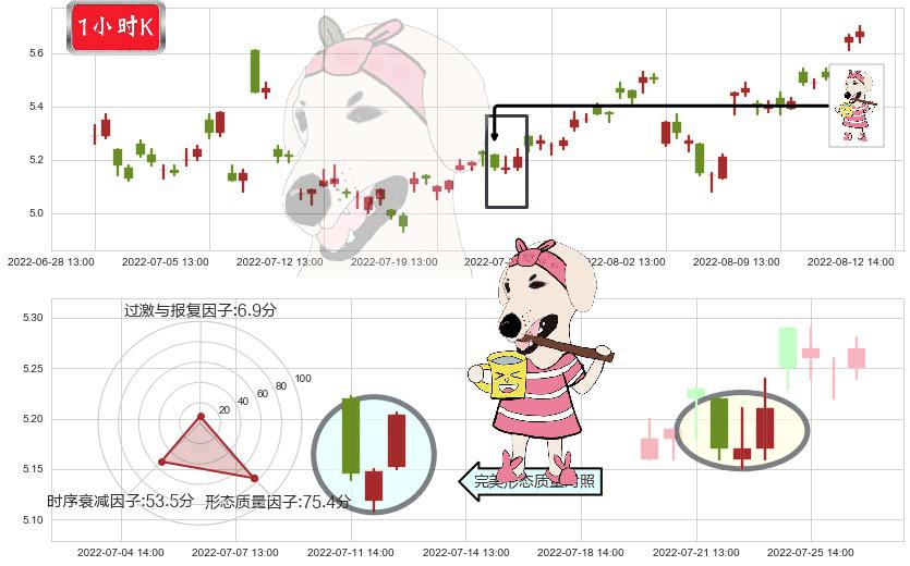 驰宏锌锗(sh600497)早晨之星（黎明之星）K线图-阿布量化