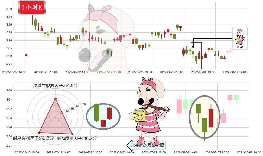 华丽家族(sh600503)早晨之星（黎明之星）K线图-阿布量化