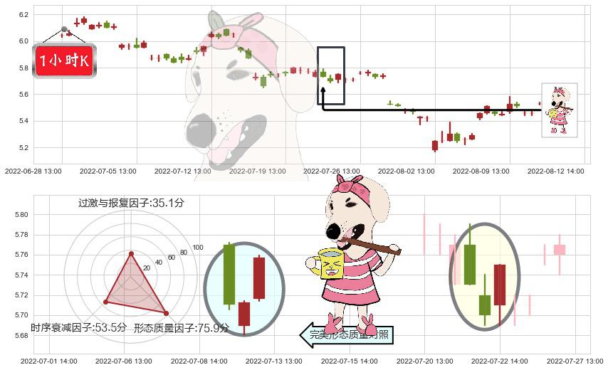 隧道股份(sh600820)早晨之星（黎明之星）K线图-阿布量化