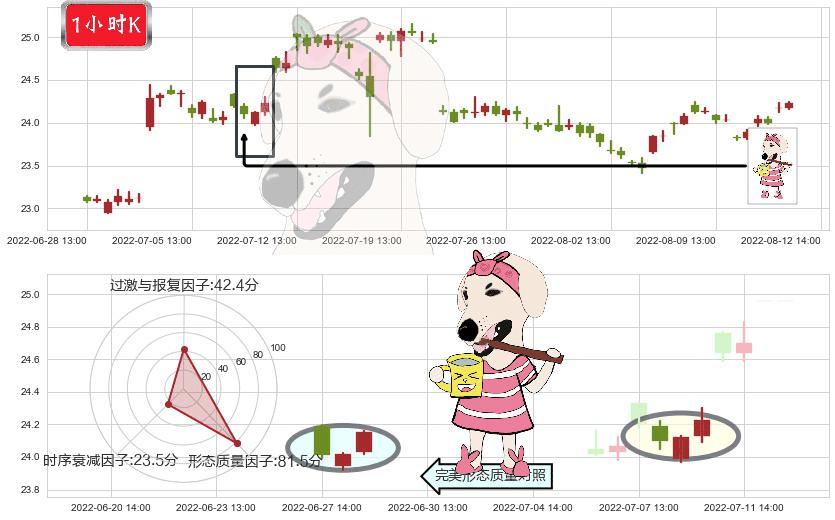 长江电力(sh600900)早晨之星（黎明之星）K线图-阿布量化