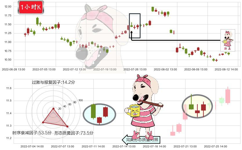 中国电影(sh600977)早晨之星（黎明之星）K线图-阿布量化