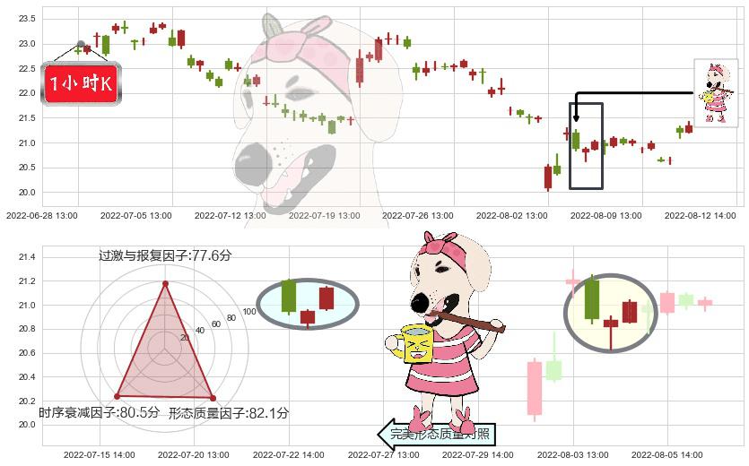 马应龙(sh600993)早晨之星（黎明之星）K线图-阿布量化